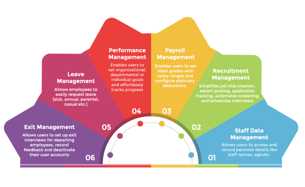 HR Modules